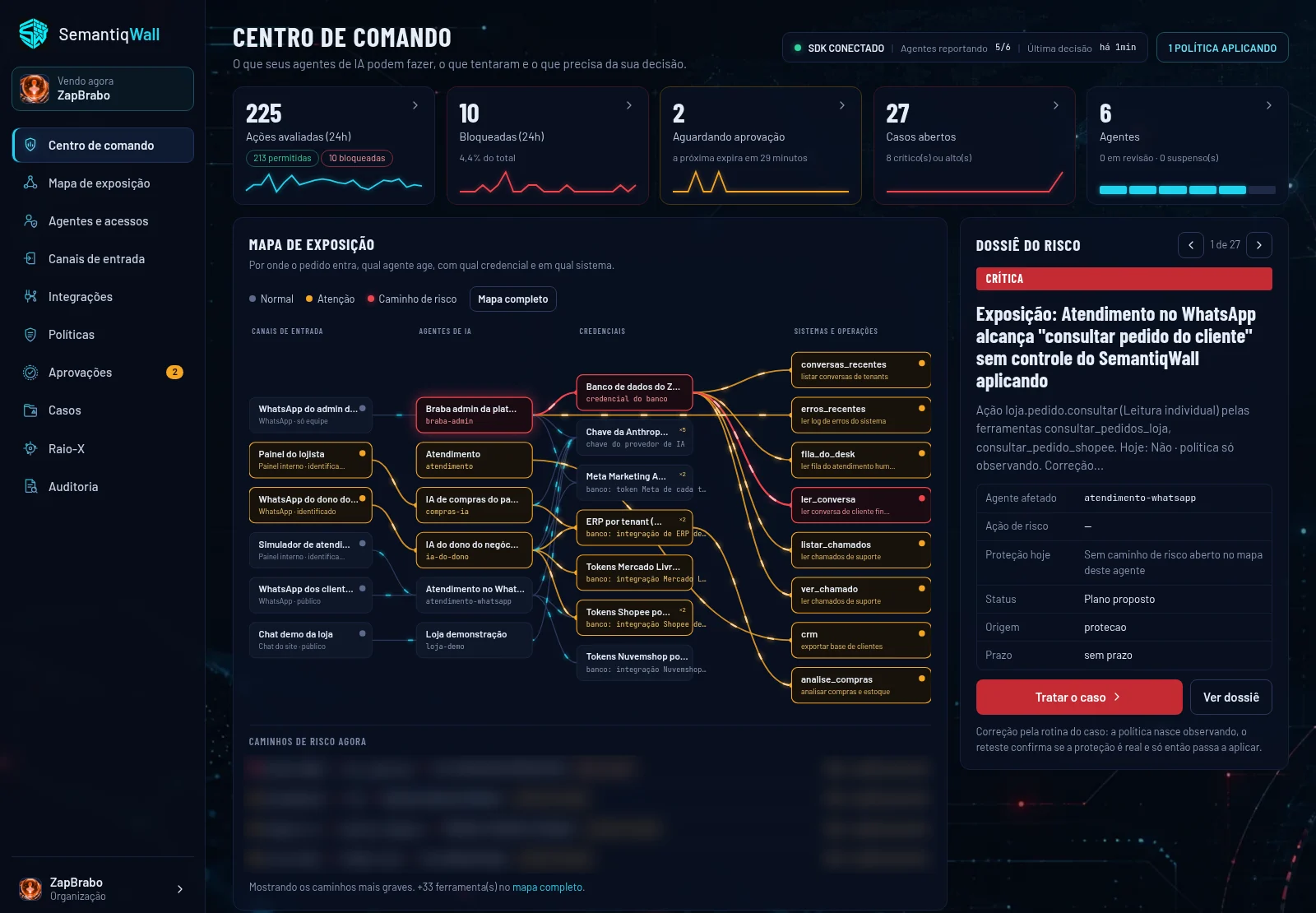 Centro de comando da SemantiqWall com ações avaliadas, bloqueios, aprovações pendentes, mapa de exposição dos agentes e dossiê de risco